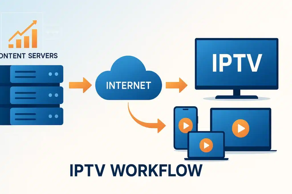 What is IPTV? How Does IPTV Work?